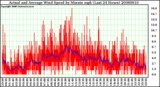 Milwaukee Weather Actual and Average Wind Speed by Minute mph (Last 24 Hours)