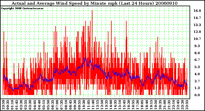 Milwaukee Weather Actual and Average Wind Speed by Minute mph (Last 24 Hours)