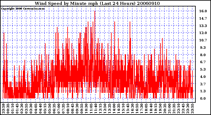 Milwaukee Weather Wind Speed by Minute mph (Last 24 Hours)