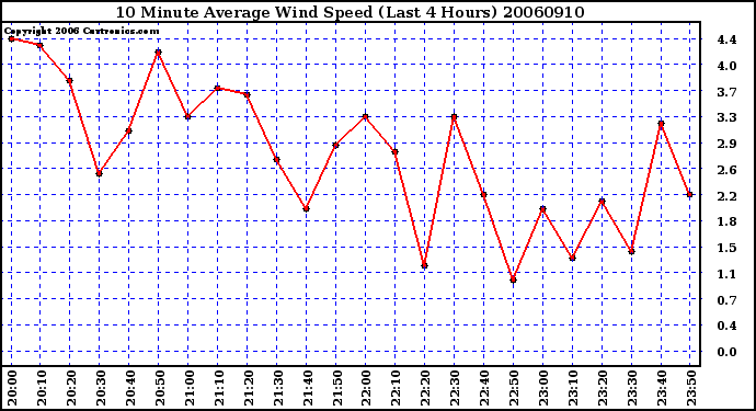 Milwaukee Weather 10 Minute Average Wind Speed (Last 4 Hours)