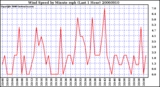 Milwaukee Weather Wind Speed by Minute mph (Last 1 Hour)