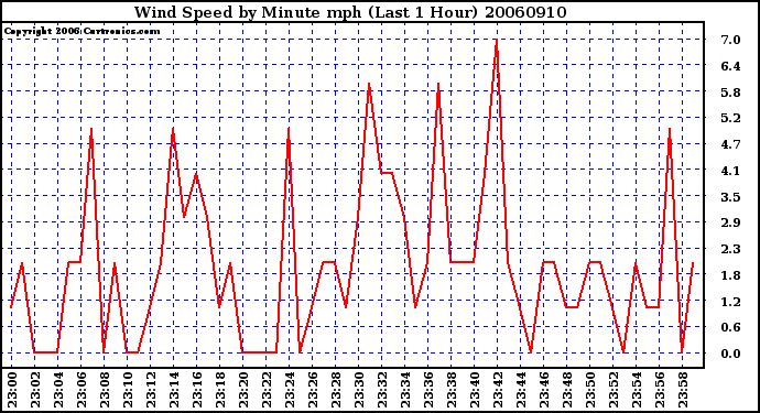 Milwaukee Weather Wind Speed by Minute mph (Last 1 Hour)