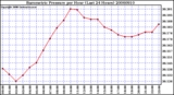 Milwaukee Weather Barometric Pressure per Hour (Last 24 Hours)