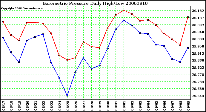 Milwaukee Weather Barometric Pressure Daily High/Low