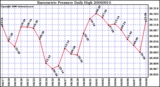 Milwaukee Weather Barometric Pressure Daily High