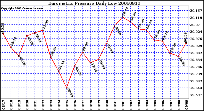 Milwaukee Weather Barometric Pressure Daily Low