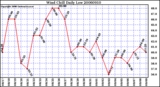 Milwaukee Weather Wind Chill Daily Low