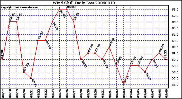 Milwaukee Weather Wind Chill Daily Low