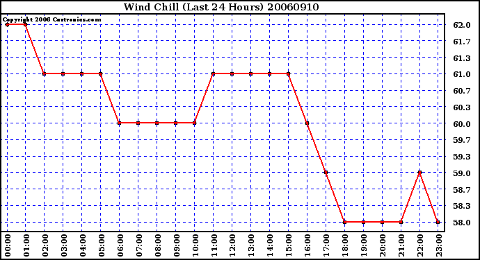 Milwaukee Weather Wind Chill (Last 24 Hours)