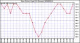 Milwaukee Weather Dew Point (Last 24 Hours)