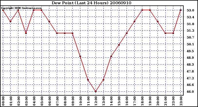 Milwaukee Weather Dew Point (Last 24 Hours)