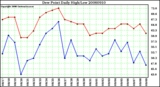 Milwaukee Weather Dew Point Daily High/Low