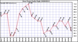 Milwaukee Weather Dew Point Daily High