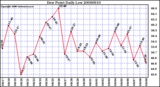 Milwaukee Weather Dew Point Daily Low