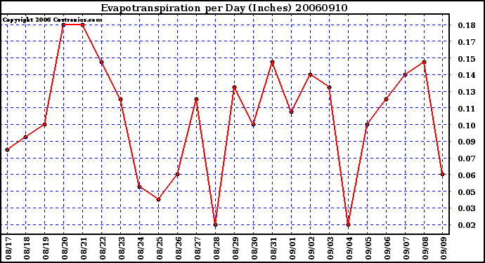 Milwaukee Weather Evapotranspiration per Day (Inches)