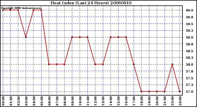 Milwaukee Weather Heat Index (Last 24 Hours)