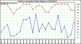 Milwaukee Weather Outdoor Humidity Daily High/Low