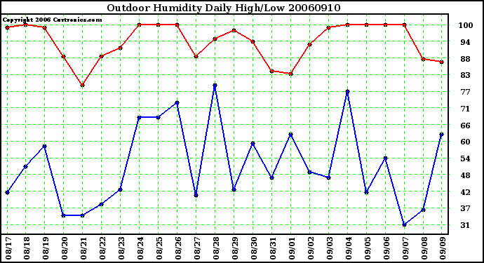 Milwaukee Weather Outdoor Humidity Daily High/Low