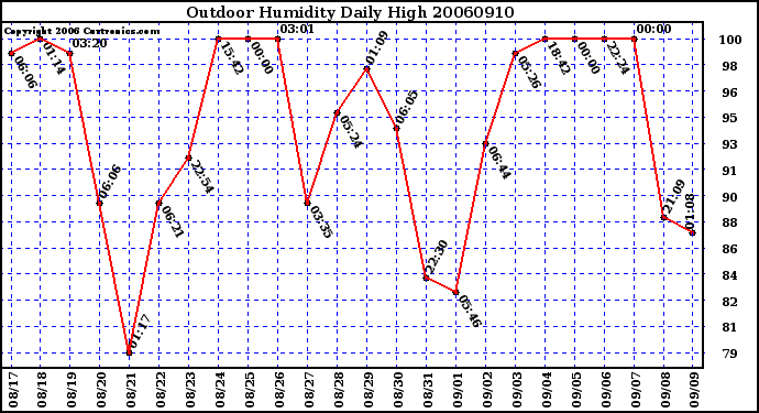 Milwaukee Weather Outdoor Humidity Daily High