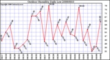 Milwaukee Weather Outdoor Humidity Daily Low