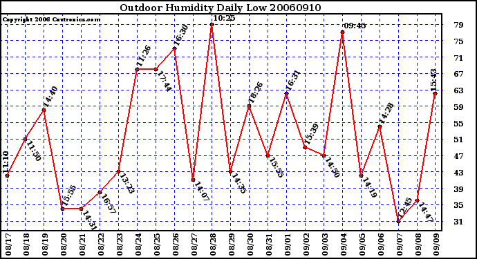 Milwaukee Weather Outdoor Humidity Daily Low