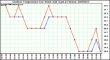 Milwaukee Weather Outdoor Temperature (vs) Wind Chill (Last 24 Hours)