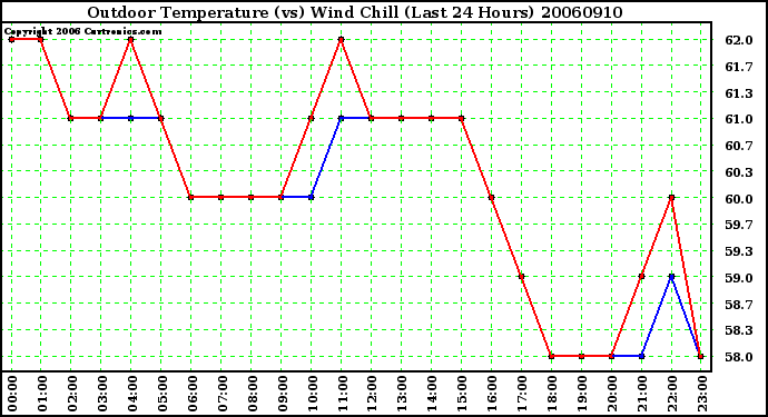 Milwaukee Weather Outdoor Temperature (vs) Wind Chill (Last 24 Hours)