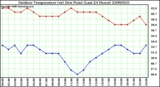 Milwaukee Weather Outdoor Temperature (vs) Dew Point (Last 24 Hours)