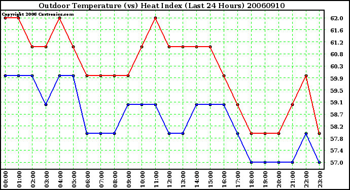 Milwaukee Weather Outdoor Temperature (vs) Heat Index (Last 24 Hours)