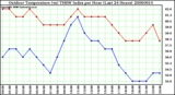 Milwaukee Weather Outdoor Temperature (vs) THSW Index per Hour (Last 24 Hours)