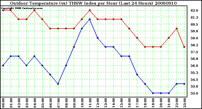 Milwaukee Weather Outdoor Temperature (vs) THSW Index per Hour (Last 24 Hours)