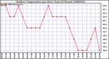 Milwaukee Weather Outdoor Temperature per Hour (Last 24 Hours)