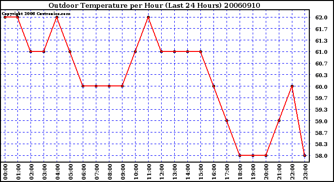 Milwaukee Weather Outdoor Temperature per Hour (Last 24 Hours)