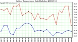 Milwaukee Weather Outdoor Temperature Daily High/Low