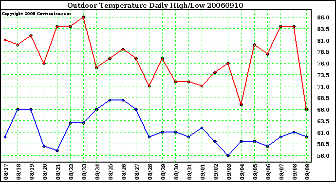 Milwaukee Weather Outdoor Temperature Daily High/Low