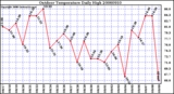 Milwaukee Weather Outdoor Temperature Daily High