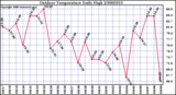 Milwaukee Weather Outdoor Temperature Daily High