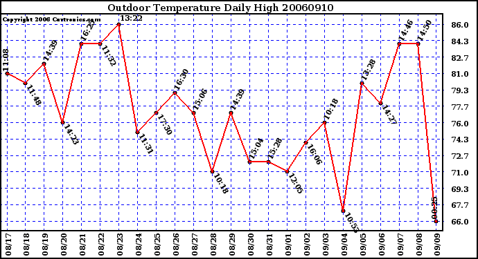 Milwaukee Weather Outdoor Temperature Daily High