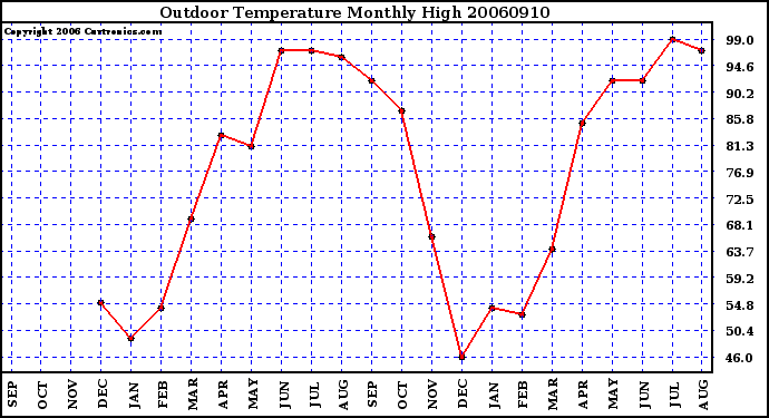 Milwaukee Weather Outdoor Temperature Monthly High