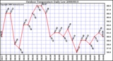 Milwaukee Weather Outdoor Temperature Daily Low