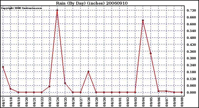 Milwaukee Weather Rain (By Day) (inches)