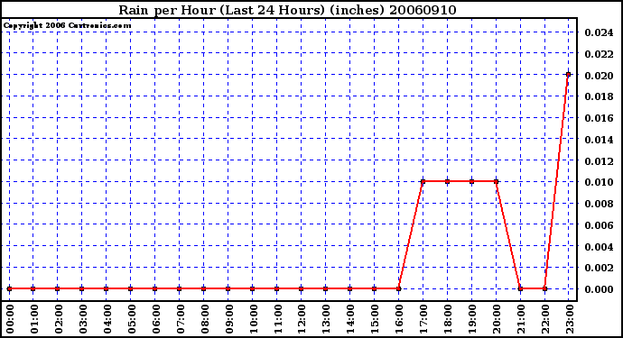 Milwaukee Weather Rain per Hour (Last 24 Hours) (inches)