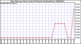 Milwaukee Weather Rain Rate per Hour (Last 24 Hours) (Inches/Hour)