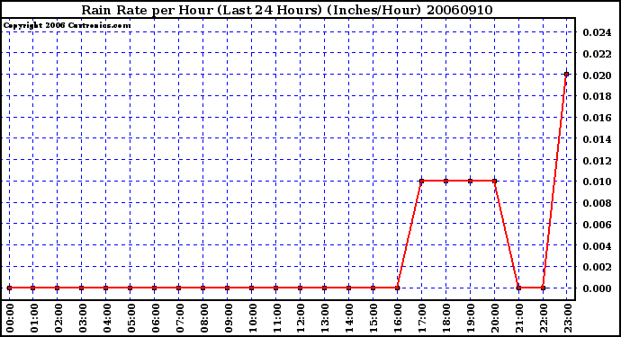 Milwaukee Weather Rain Rate per Hour (Last 24 Hours) (Inches/Hour)