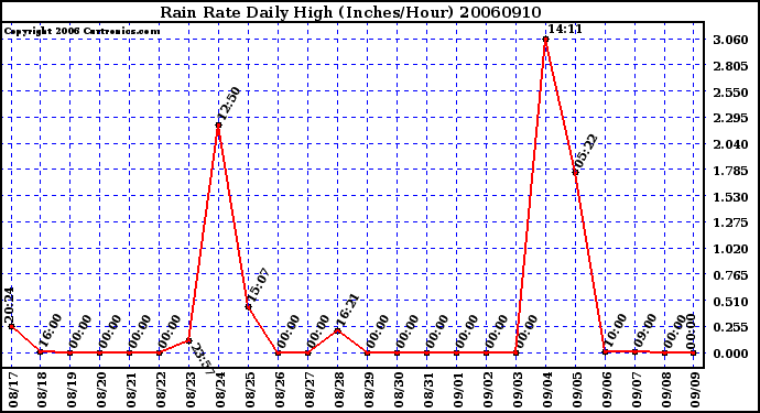 Milwaukee Weather Rain Rate Daily High (Inches/Hour)