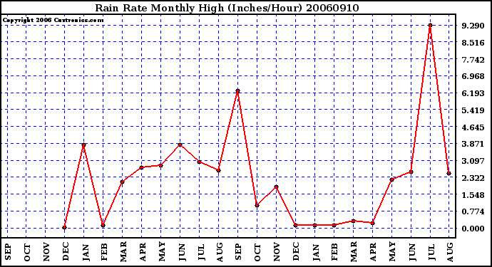 Milwaukee Weather Rain Rate Monthly High (Inches/Hour)