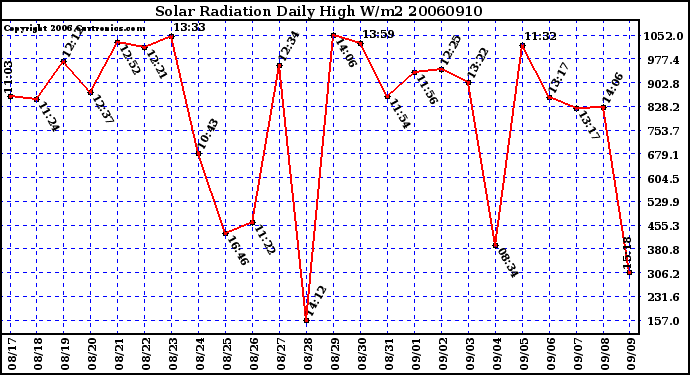 Milwaukee Weather Solar Radiation Daily High W/m2