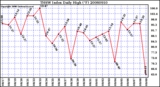 Milwaukee Weather THSW Index Daily High (F)