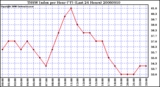 Milwaukee Weather THSW Index per Hour (F) (Last 24 Hours)