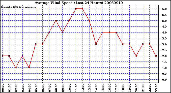 Milwaukee Weather Average Wind Speed (Last 24 Hours)